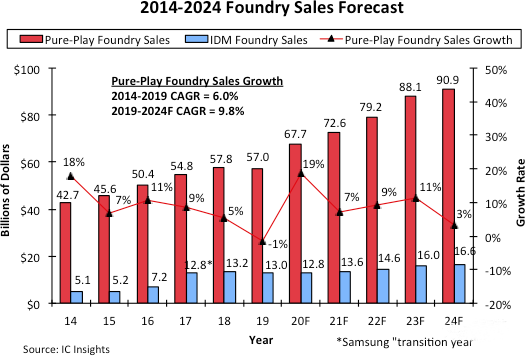 晶圓產(chǎn)能緊缺，全球103家晶圓廠情況匯總！