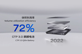 體積利用率72%、能量密度255瓦時(shí)/千克：中國(guó)“麒麟”詮釋技術(shù)就是力量